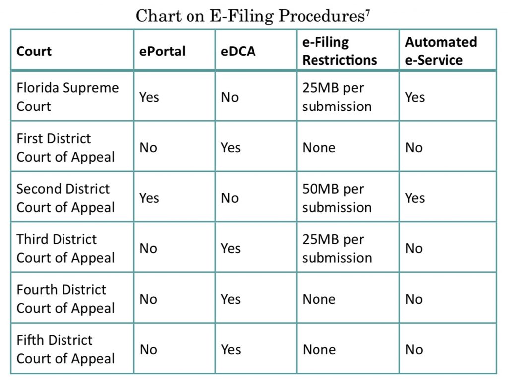 Chart on E-Filing Procedures